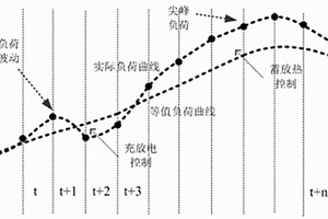 基于粒子群算法的配电网柔性负荷协同调度方法