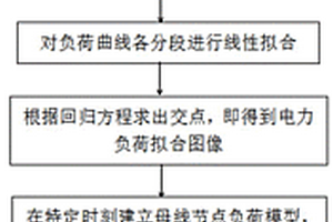 考虑风电不确定性的电力系统时变母线负荷模型