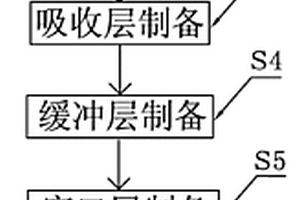 铜锌锡硫薄膜太阳能电池的全非真空工艺制备方法
