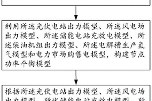 并网式混合能源系统参与电氢市场优化方法