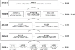 基于机器学习的光伏功率短期预测方法、装置及存储介质