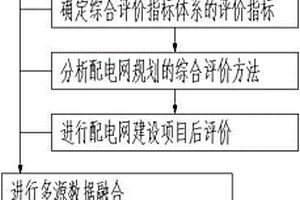 配电网规划的综合评价分析方法