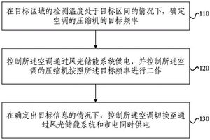 空调的控制方法、装置及空调