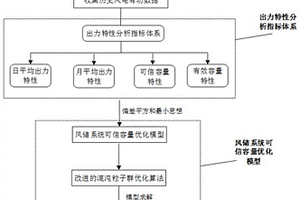 基于混沌粒子群的风储系统可信容量优化方法