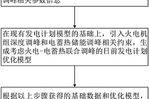 考虑火电电蓄热联合调峰的日前发电计划优化方法