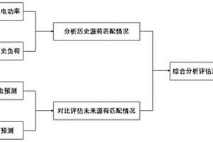 源荷匹配性评估方法、系统、介质及电子设备