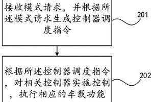 车载功能控制的方法、装置、计算机设备和存储介质