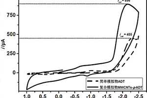 铁铁氢化酶模拟物及其碳纳米管复合模拟物的制备与应用