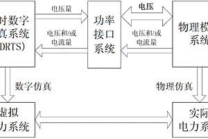 电力一次系统数字物理混合仿真方法及其系统