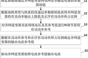 基于电网不对称故障的并网逆变器控制方法及系统