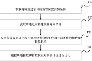 电网基建项目投资优化方法
