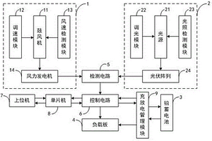风光储数据检测与管理系统