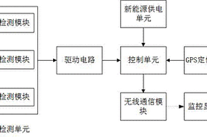 基于互联网的土壤检测系统