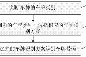 车牌号码识别方法