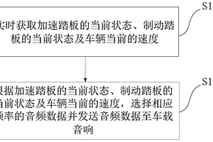 汽车发动机声浪模拟方法及系统