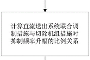 电源直流送出系统频率稳定的方法与装置