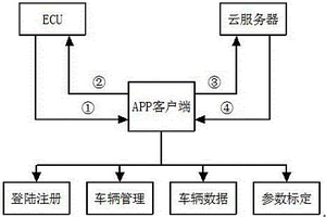 手机对车辆参数监测和优化标定的方法