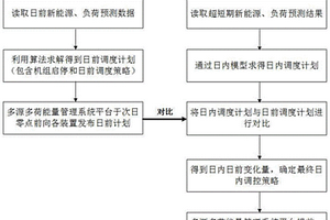 考虑负荷响应不确定性的多源多荷协调调度方法及系统