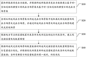 风光储容量配置并行优化方法及系统