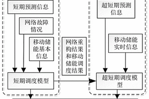 基于移动储能的配电网多时间尺度协调调度方法
