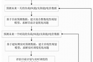 基于多时间尺度协调的微网经济运行优化调度方法