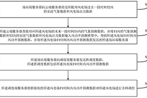 基于云计算的集中式风功率预测方法及系统