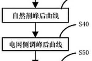 面向新型电力系统源网荷储协同的电力平衡方法