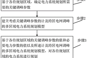 计及跨区电网调峰的多区域电力系统规划方法和系统