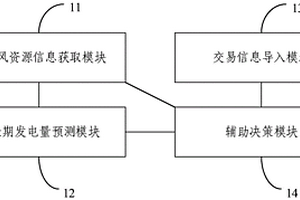 风电场电力交易辅助决策支持系统及辅助决策支持方法