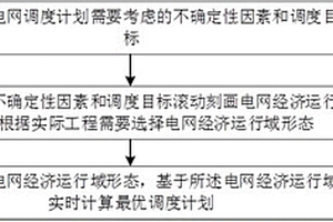 基于电网经济运行域的调度方法及装置、电子设备