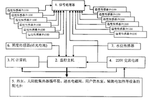 太阳能与热泵联合集热计算机控制系统