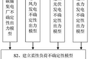 考虑碳捕集排放的源荷双端不确定性建模方法