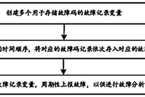 车辆故障记录方法、存储介质、电子设备及装置