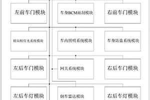 用于汽车电控模拟系统及方法