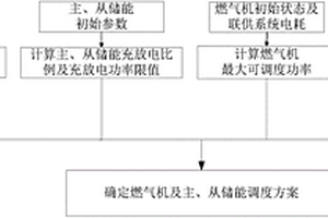 考虑短时供电需求的微电网优化调度方法