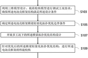 电动汽车电池壳框架横梁结构及设计方法