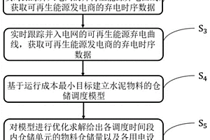基于水泥企业不连续生产过程及仓储能力的电力需求响应方法