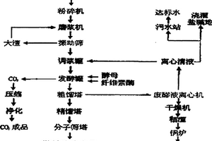 全棵粉碎双酶发酵提取燃料乙醇的方法