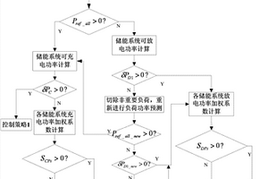 含钠硫电池的离网型微网能量管理方法