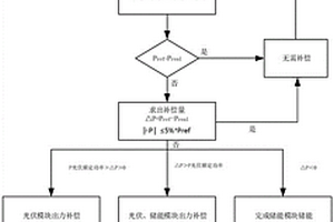 柔性台区主导下的主动配电网架构及协调控制方法