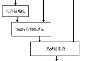 小型风、光、热互补储能控制系统