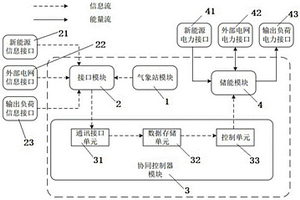 提供了多电力信息接口的智慧气象站系统
