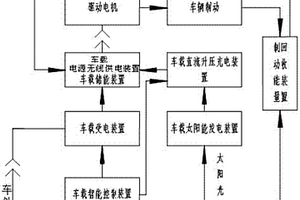 城市有轨公交车载复合式智能供电设施