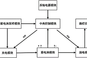 太阳能路灯控制系统