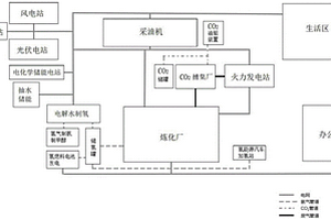 油气行业源网荷储氢碳一体化碳中和系统