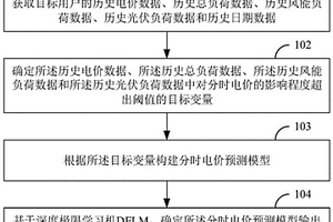 分时电价预测方法、装置及终端设备