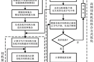 考虑机组涉频特性的高频切机方案递进修正优化方法