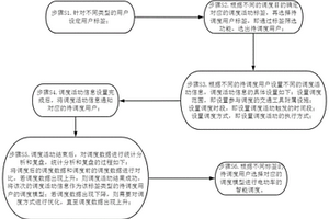 电动车的智能调度方法及其系统