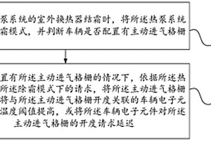快速除霜方法、系统以及车辆