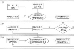 多能源短期优化调度方法